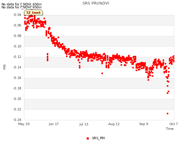 plot of SRS PRI/NDVI