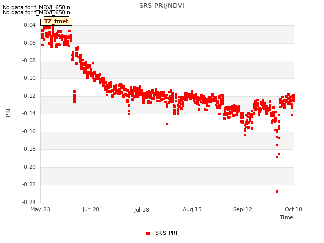 plot of SRS PRI/NDVI