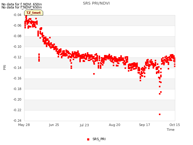 plot of SRS PRI/NDVI