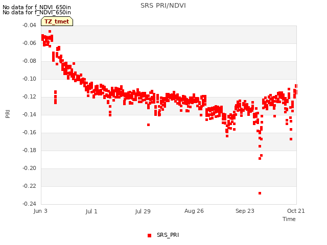 plot of SRS PRI/NDVI