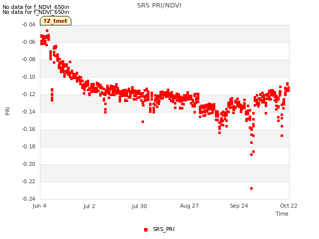 plot of SRS PRI/NDVI