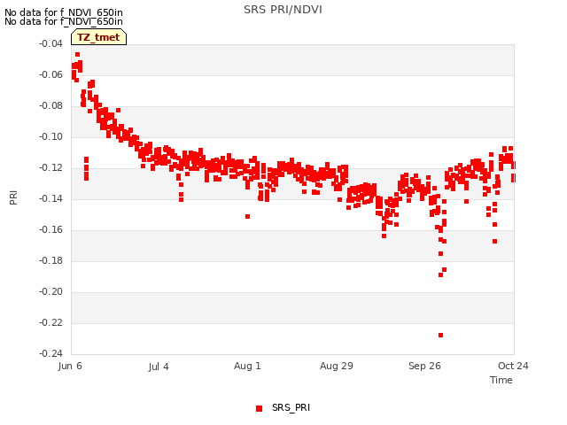 plot of SRS PRI/NDVI