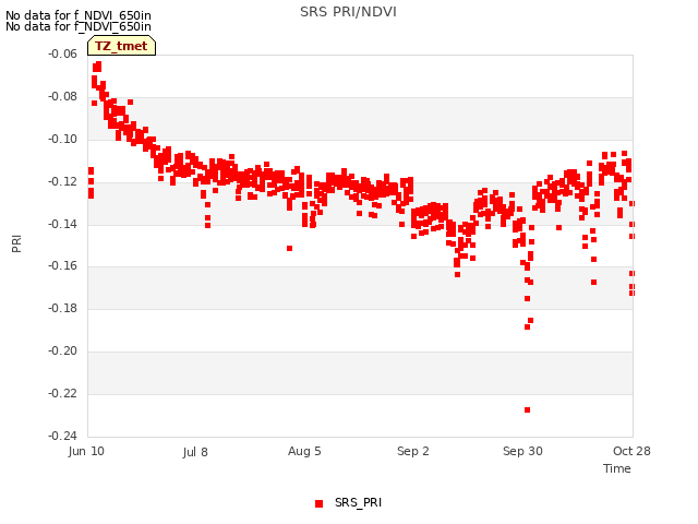 plot of SRS PRI/NDVI