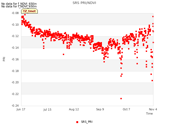 plot of SRS PRI/NDVI