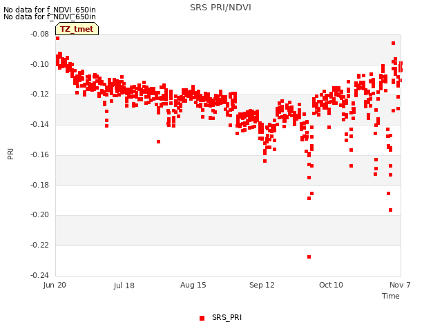 plot of SRS PRI/NDVI