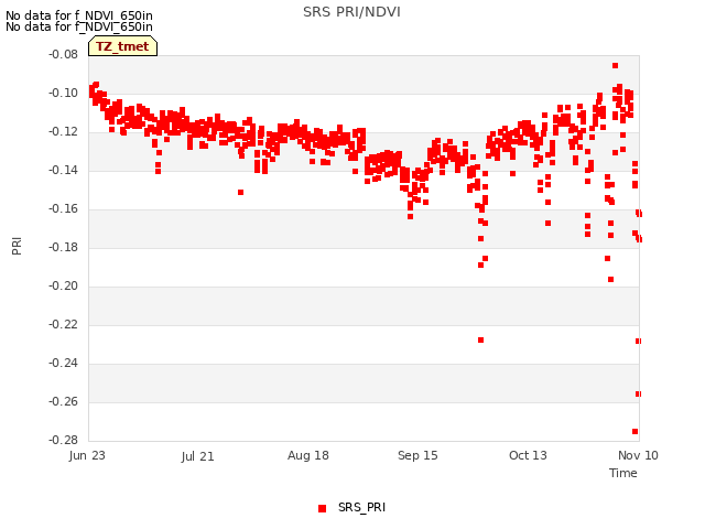 plot of SRS PRI/NDVI