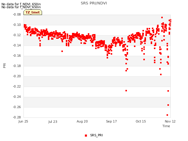 plot of SRS PRI/NDVI