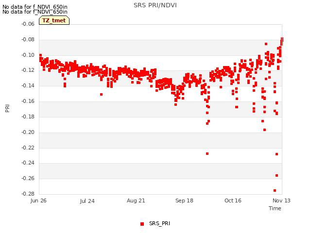plot of SRS PRI/NDVI