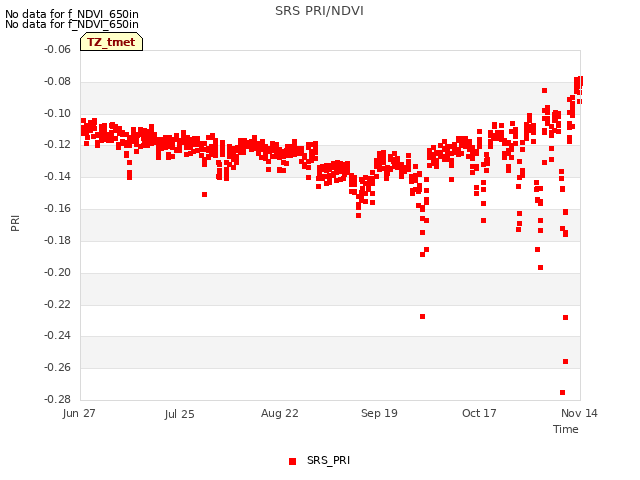 plot of SRS PRI/NDVI