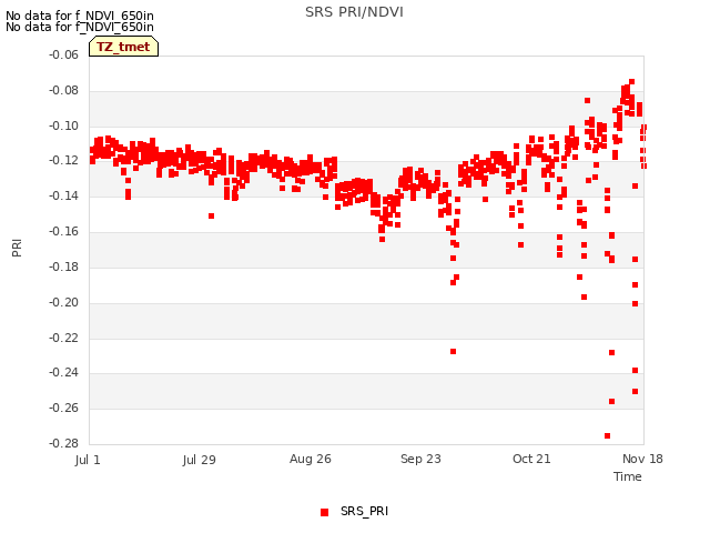 plot of SRS PRI/NDVI