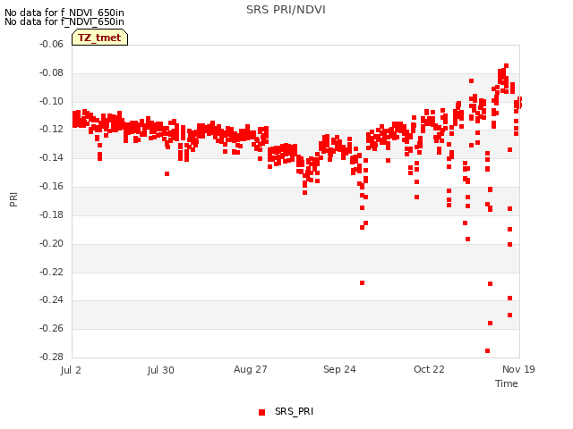 plot of SRS PRI/NDVI