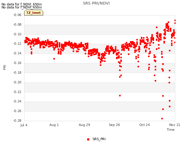 plot of SRS PRI/NDVI