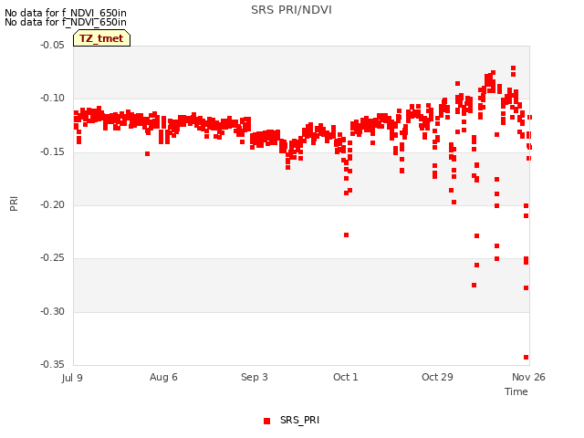 plot of SRS PRI/NDVI