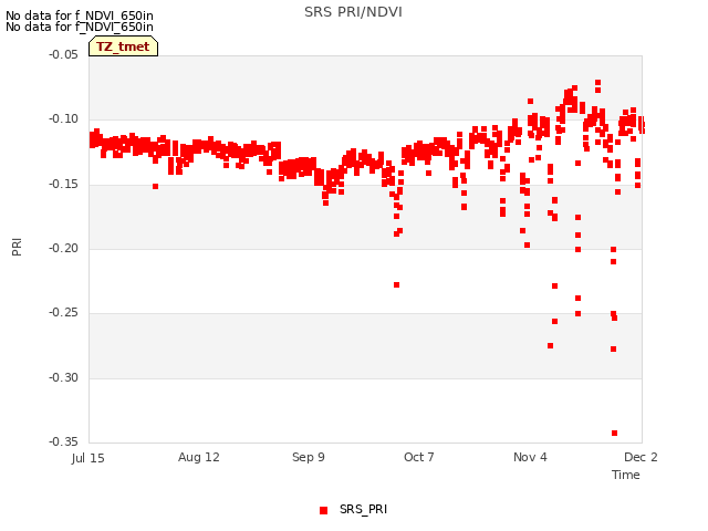 plot of SRS PRI/NDVI