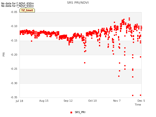 plot of SRS PRI/NDVI