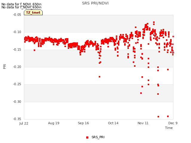 plot of SRS PRI/NDVI