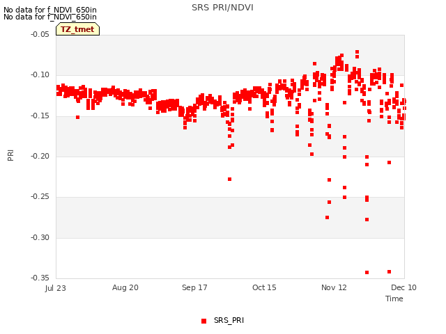 plot of SRS PRI/NDVI