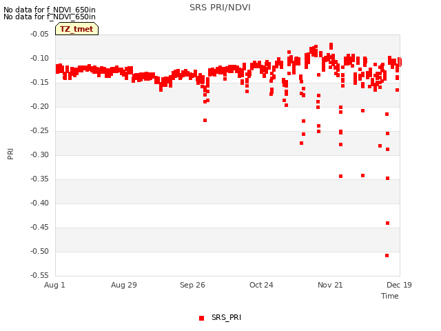 plot of SRS PRI/NDVI