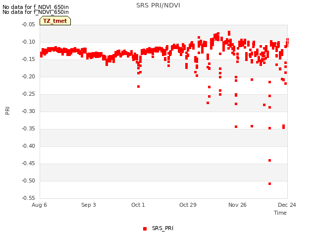 plot of SRS PRI/NDVI