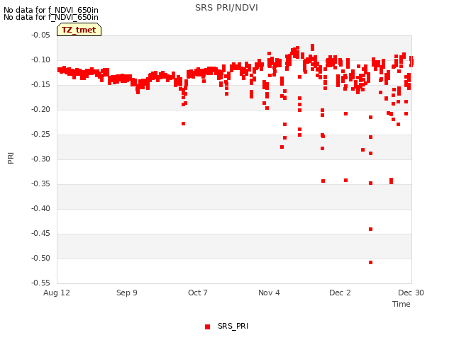 plot of SRS PRI/NDVI