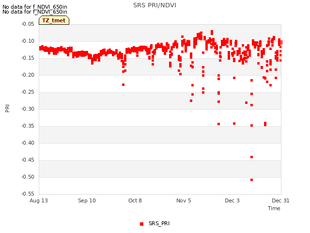 plot of SRS PRI/NDVI