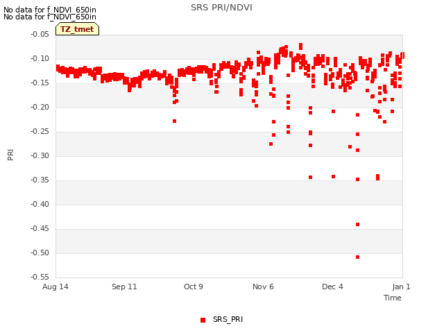 plot of SRS PRI/NDVI