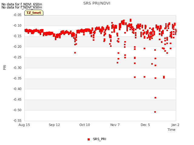 plot of SRS PRI/NDVI