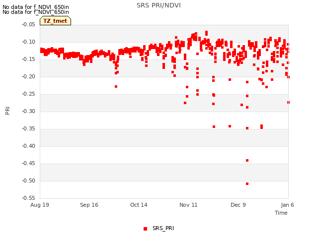 plot of SRS PRI/NDVI
