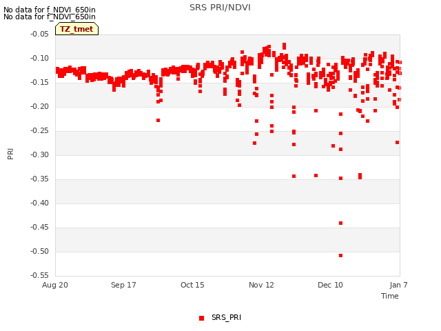 plot of SRS PRI/NDVI