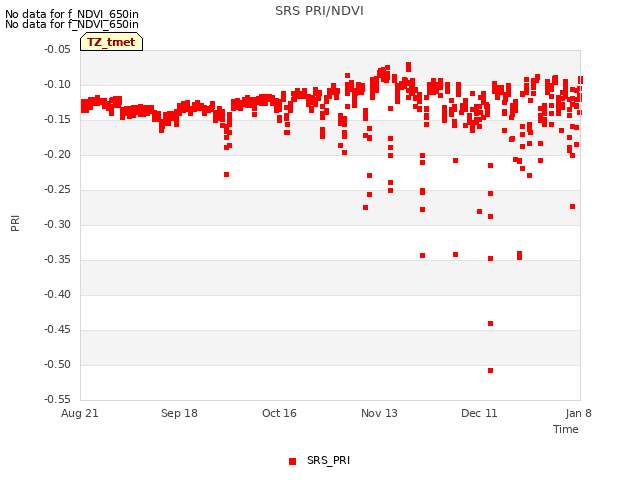 plot of SRS PRI/NDVI