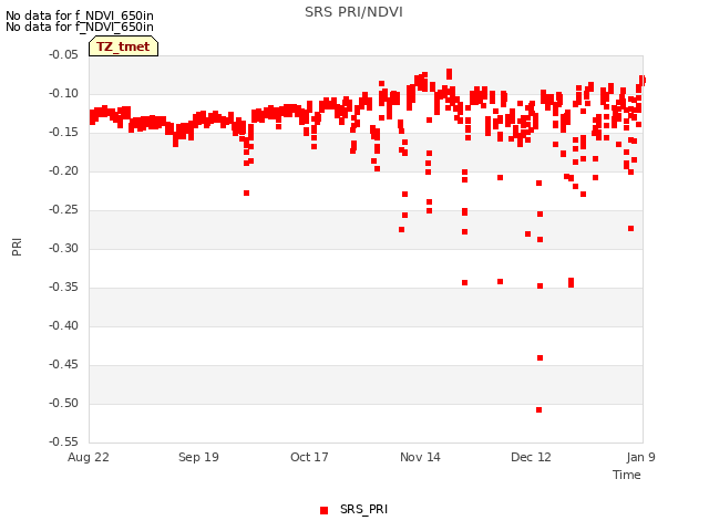 plot of SRS PRI/NDVI