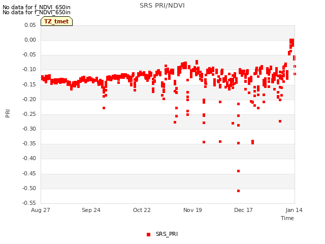 plot of SRS PRI/NDVI