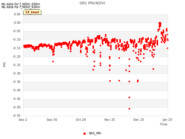 plot of SRS PRI/NDVI