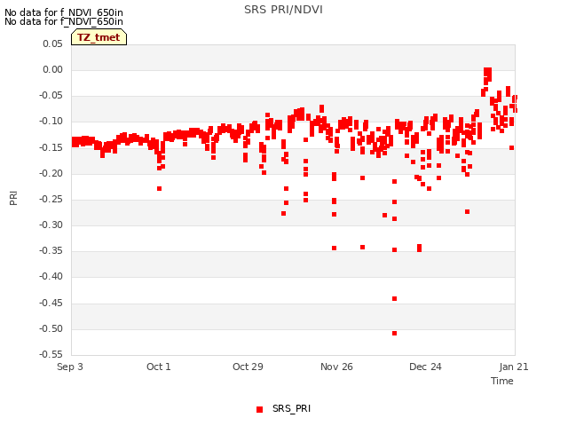 plot of SRS PRI/NDVI
