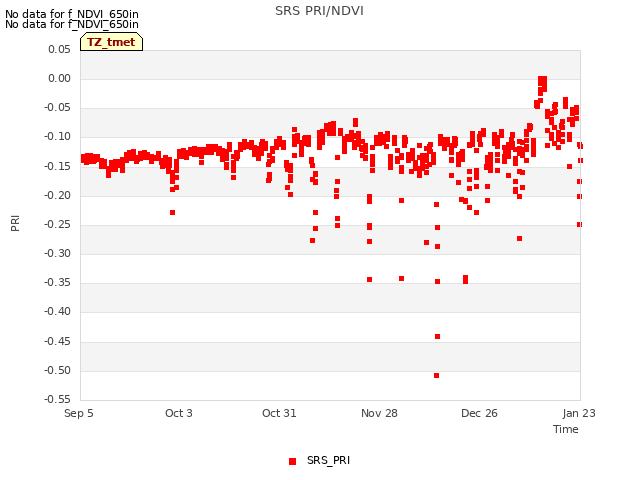 plot of SRS PRI/NDVI