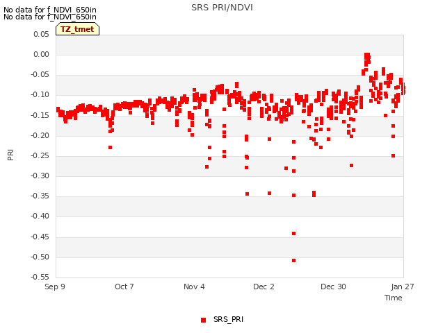 plot of SRS PRI/NDVI