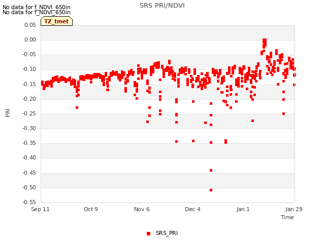 plot of SRS PRI/NDVI