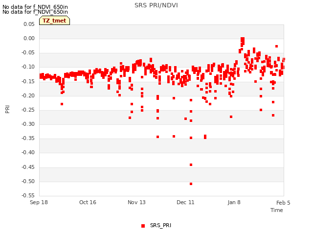 plot of SRS PRI/NDVI