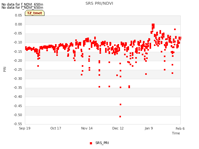 plot of SRS PRI/NDVI