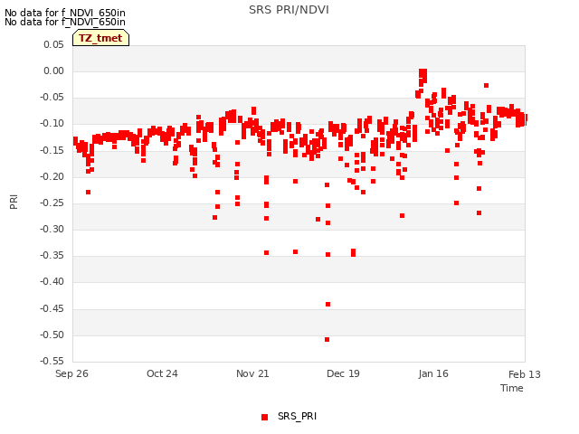 plot of SRS PRI/NDVI