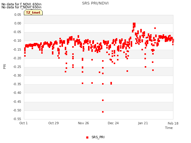 plot of SRS PRI/NDVI