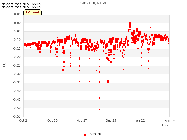 plot of SRS PRI/NDVI