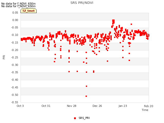 plot of SRS PRI/NDVI