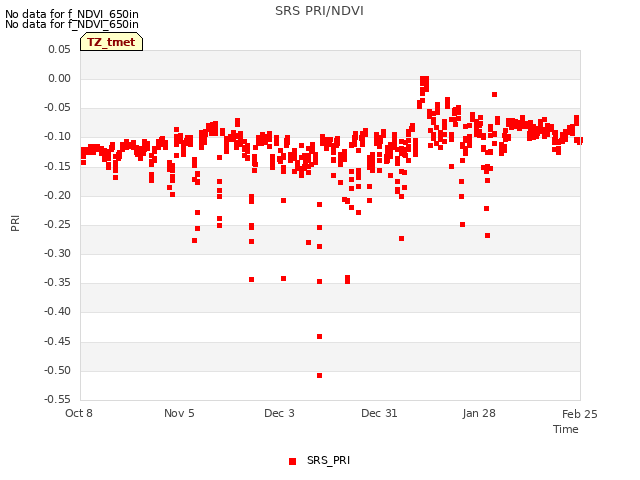 plot of SRS PRI/NDVI