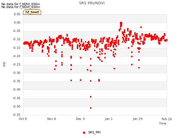 plot of SRS PRI/NDVI