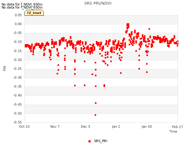 plot of SRS PRI/NDVI