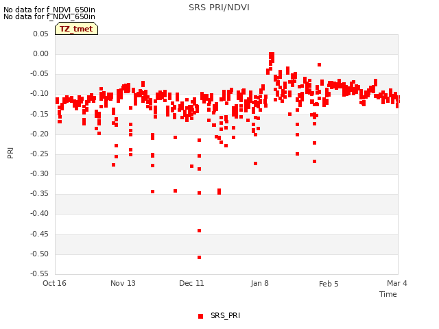 plot of SRS PRI/NDVI