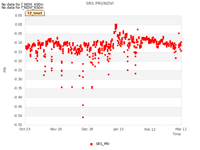 plot of SRS PRI/NDVI