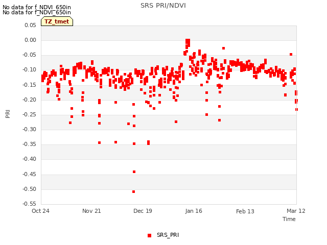 plot of SRS PRI/NDVI