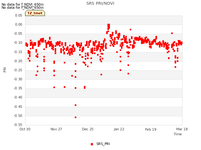 plot of SRS PRI/NDVI